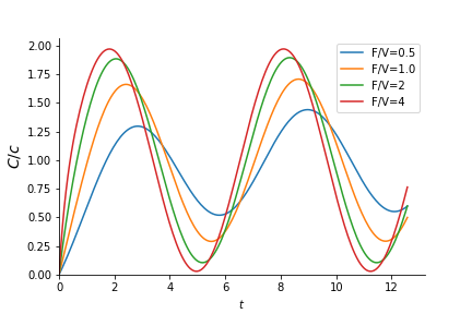 timeseriestrigonometric